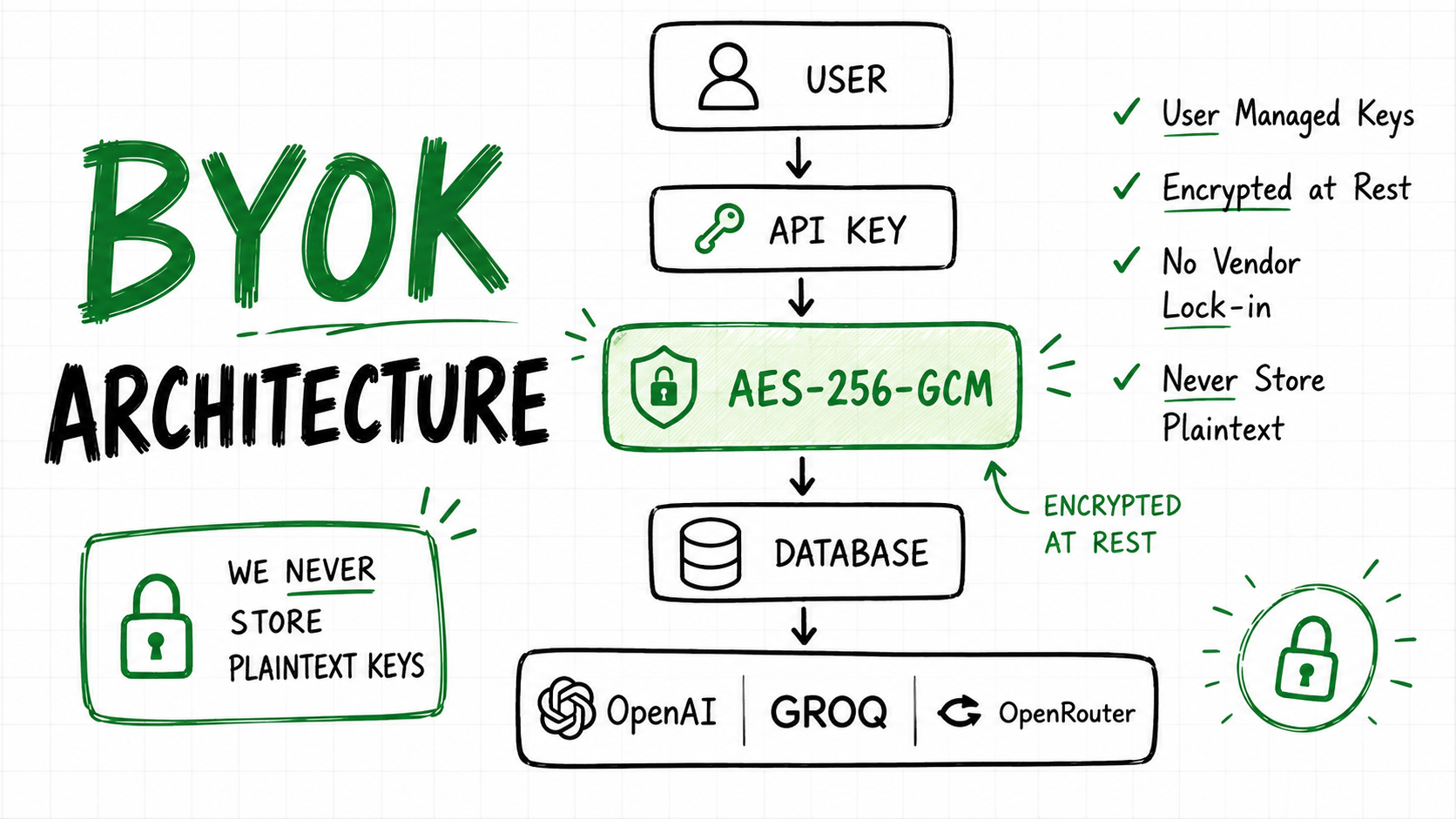 Stop Hardcoding AI Keys: The Secure BYOK Architecture | Rogasper Learn